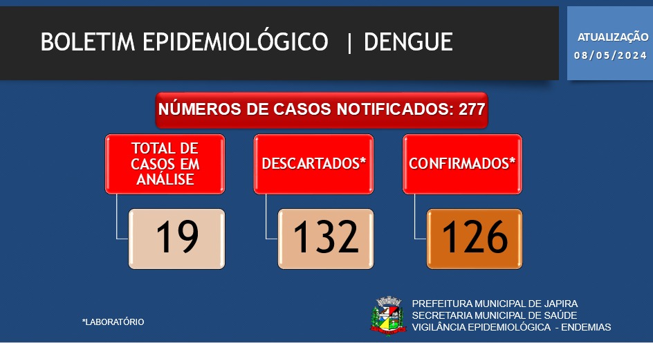 BOLETIM EPIDEMIOLÓGICO DENGUE 08/05/2024