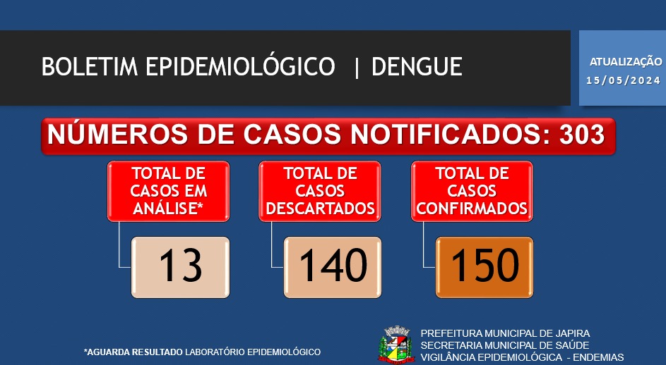 BOLETIM EPIDEMIOLÓGICO DENGUE 15/05/2024