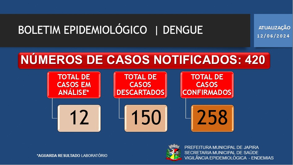 BOLETIM EPIDEMIOLÓGICO DENGUE 12/06/2024