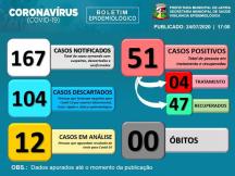BOLETIM EPIDEMIOLÓGICO DATA: 24/07/2020  17H00MIN